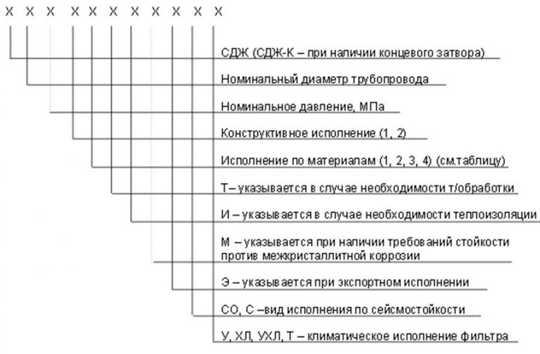 Значение аббревиатур и цифр фильтров СДЖ в Орехово-Зуево